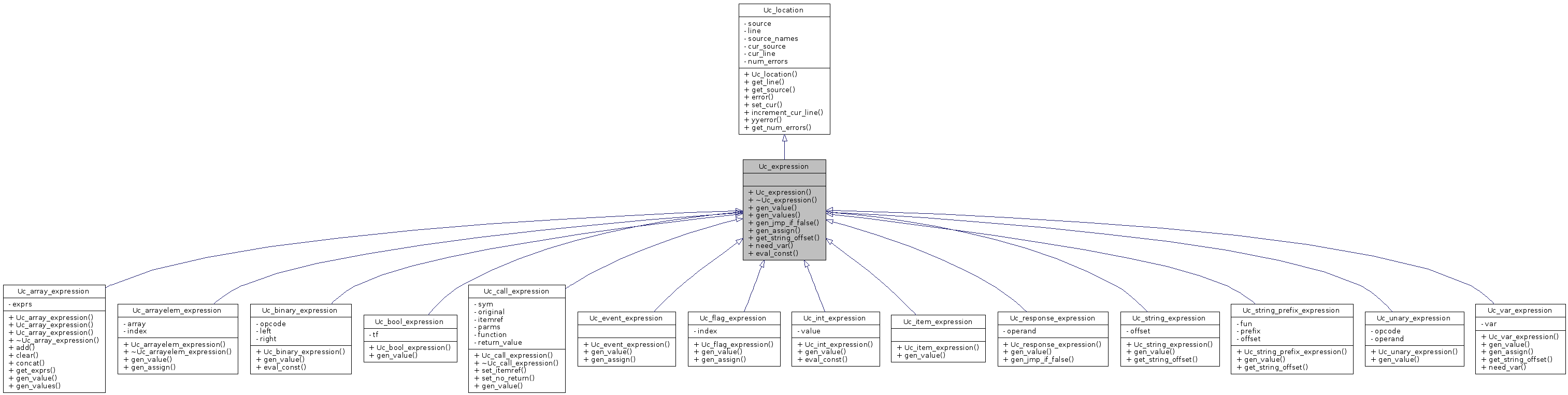 Inheritance graph